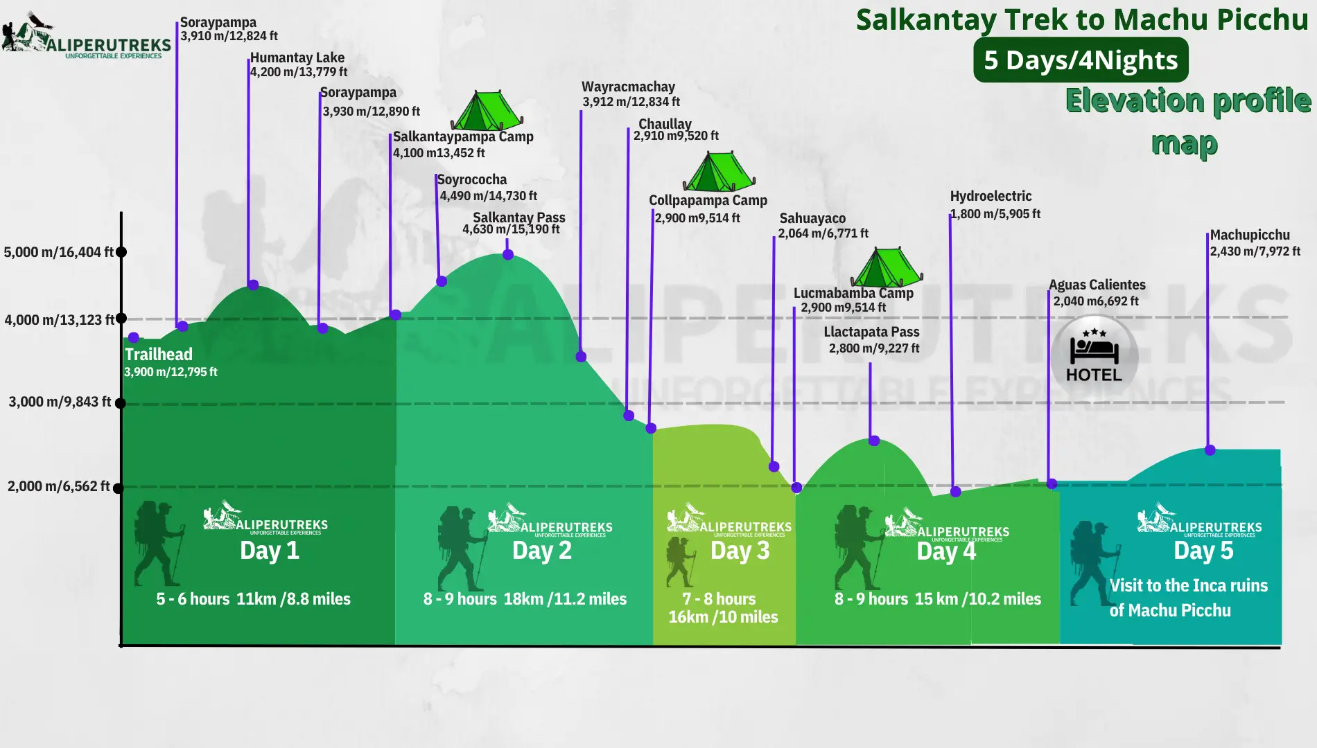 Salkantay Trek 5 Days altitude map showing elevation profile from Cusco to Machu Picchu
