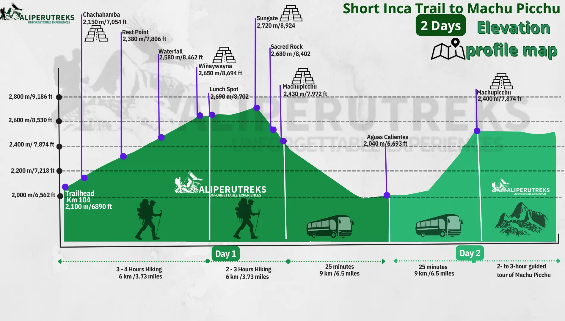 Short Inca Trail 2 Days altitude map showing the elevation profile from KM 104 to Machu Picchu