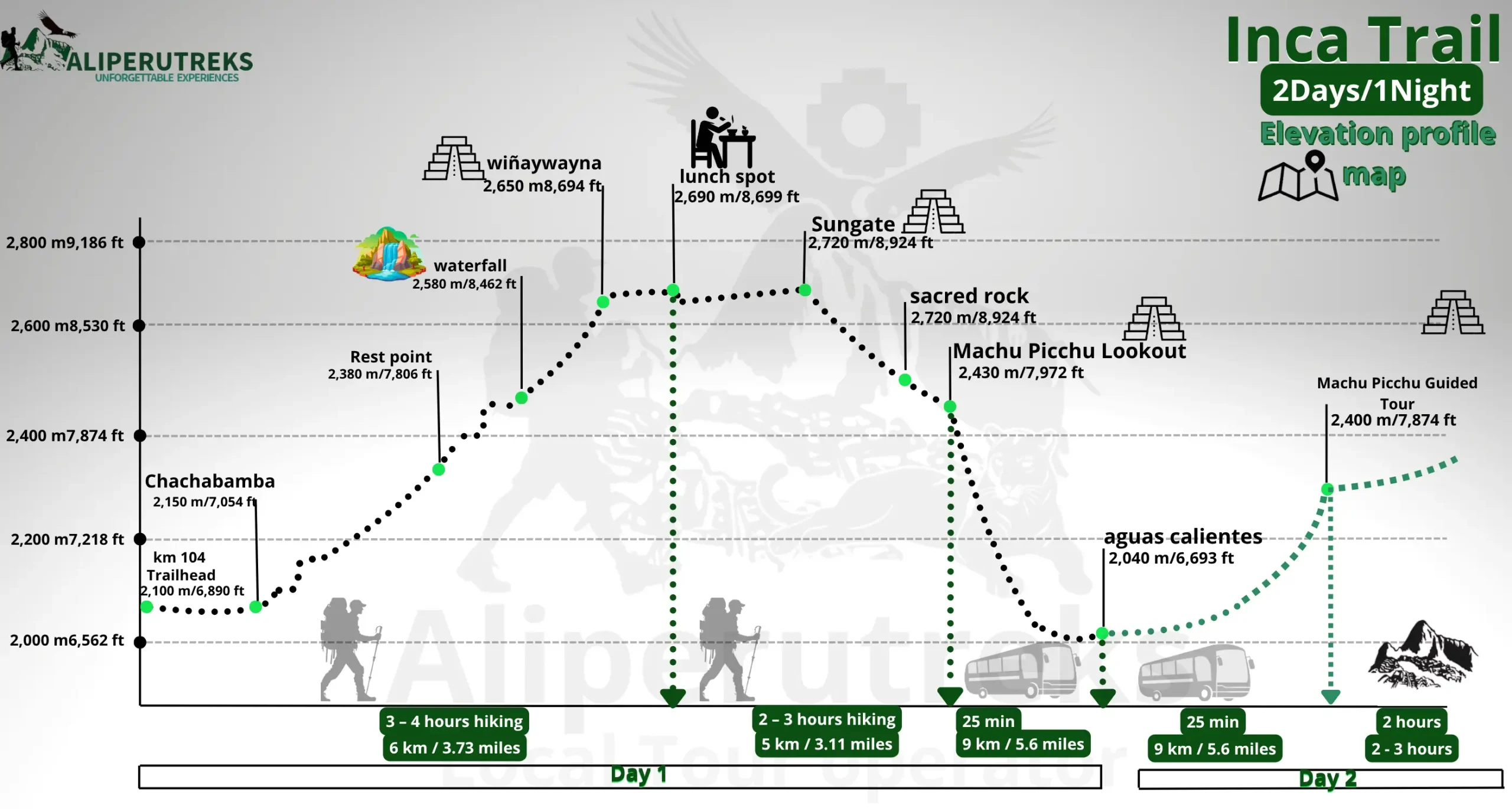Short Inca Trail elevation profile map 2 days Km 104 to Sun Gate Machu Picchu